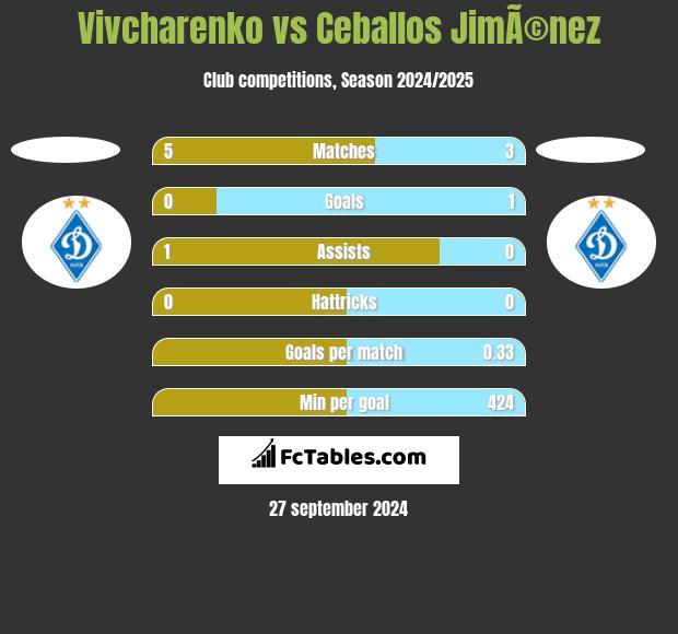 Vivcharenko vs Ceballos JimÃ©nez h2h player stats