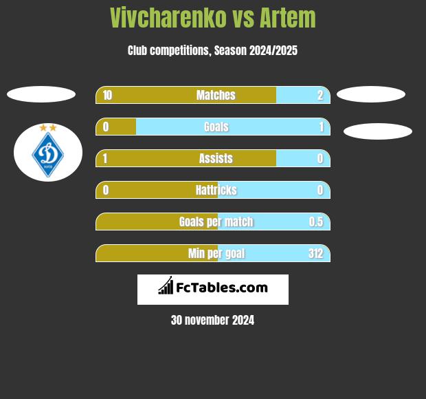 Vivcharenko vs Artem h2h player stats