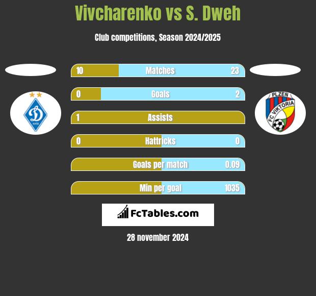 Vivcharenko vs S. Dweh h2h player stats