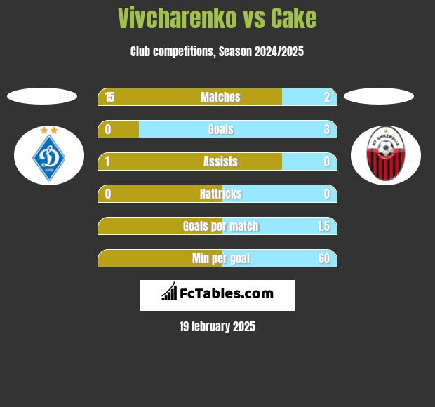 Vivcharenko vs Cake h2h player stats