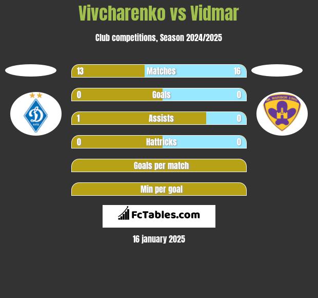 Vivcharenko vs Vidmar h2h player stats