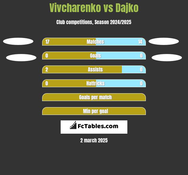 Vivcharenko vs Dajko h2h player stats