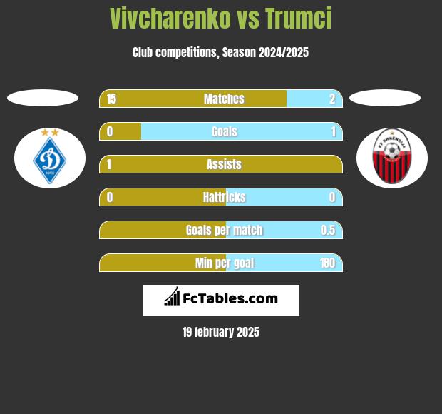 Vivcharenko vs Trumci h2h player stats