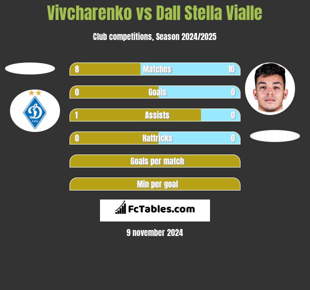 Vivcharenko vs Dall Stella Vialle h2h player stats