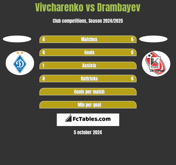 Vivcharenko vs Drambayev h2h player stats