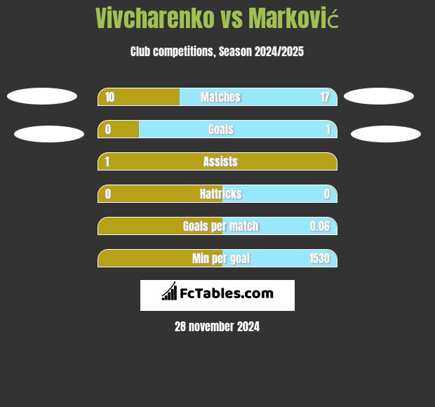 Vivcharenko vs Marković h2h player stats