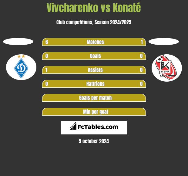 Vivcharenko vs Konaté h2h player stats