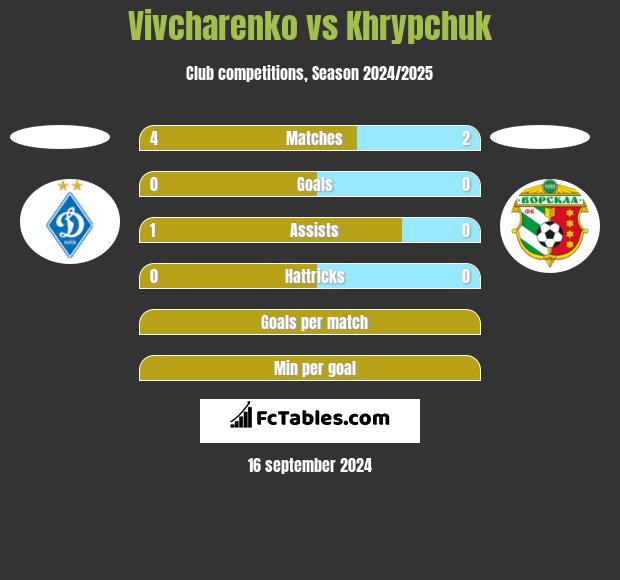 Vivcharenko vs Khrypchuk h2h player stats