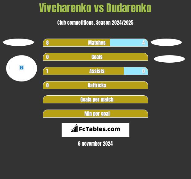 Vivcharenko vs Dudarenko h2h player stats