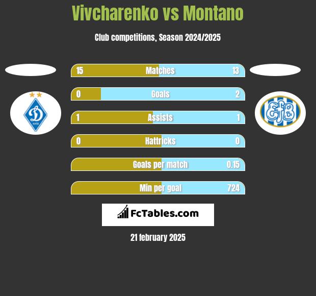 Vivcharenko vs Montano h2h player stats