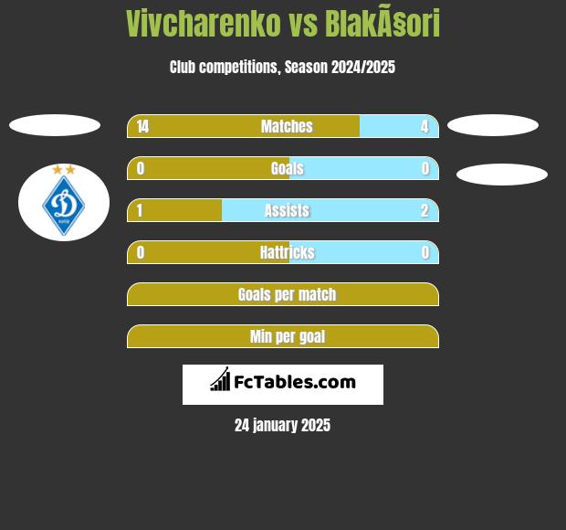 Vivcharenko vs BlakÃ§ori h2h player stats