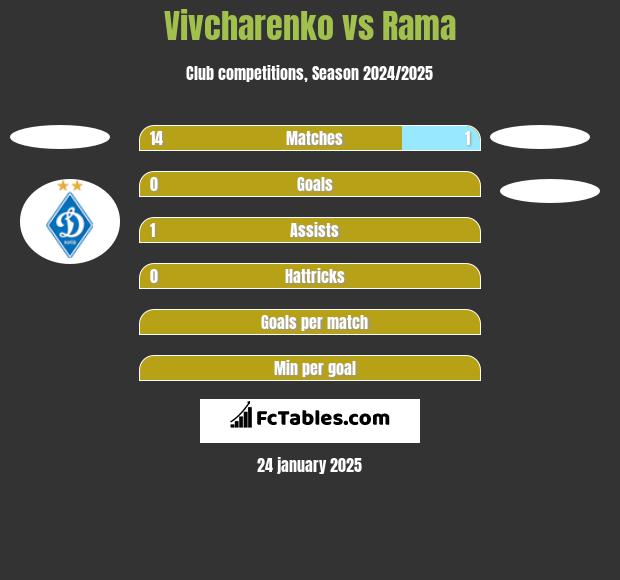 Vivcharenko vs Rama h2h player stats