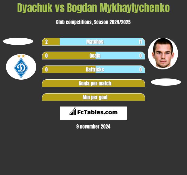 Dyachuk vs Bogdan Mykhaylychenko h2h player stats