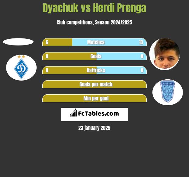 Dyachuk vs Herdi Prenga h2h player stats