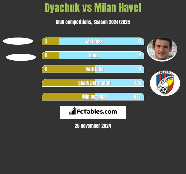 Dyachuk vs Milan Havel h2h player stats