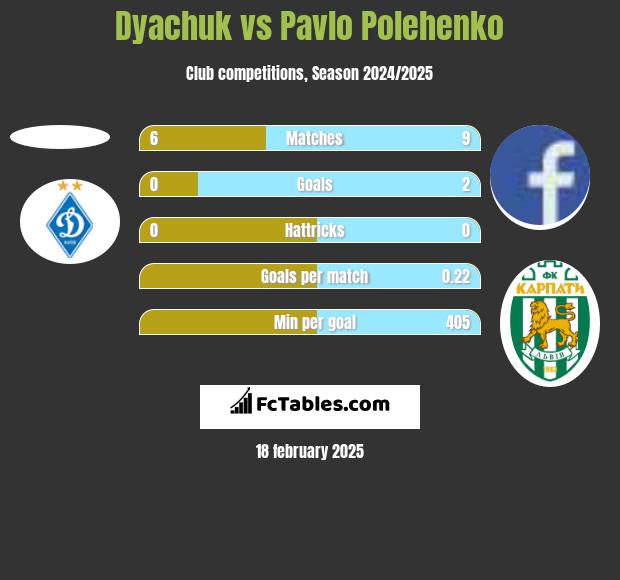 Dyachuk vs Pavlo Polehenko h2h player stats