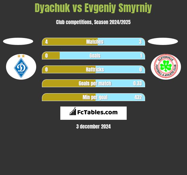 Dyachuk vs Evgeniy Smyrniy h2h player stats