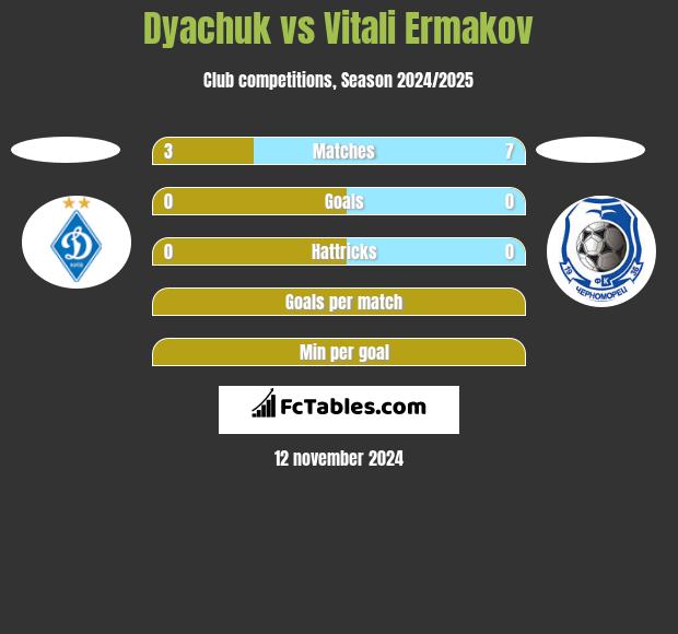 Dyachuk vs Vitali Ermakov h2h player stats