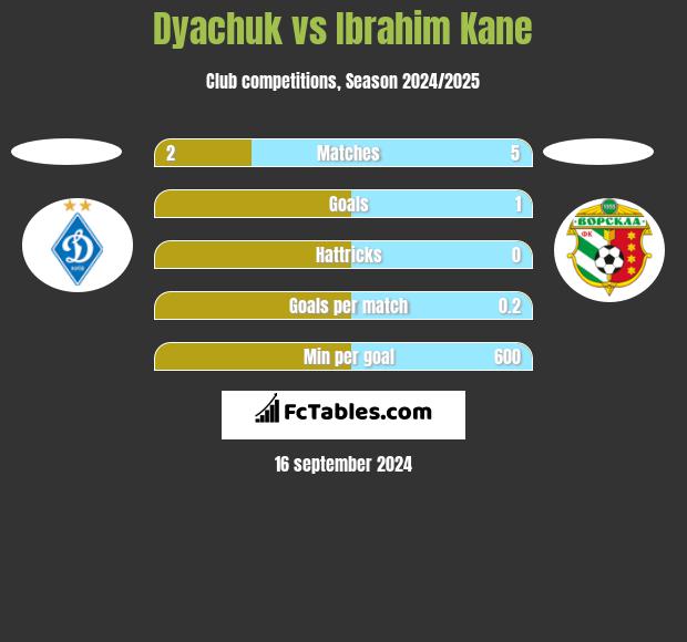 Dyachuk vs Ibrahim Kane h2h player stats