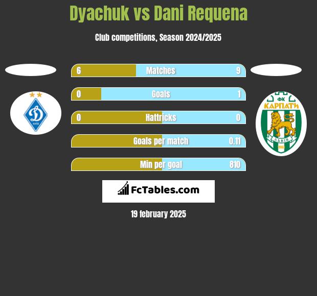 Dyachuk vs Dani Requena h2h player stats