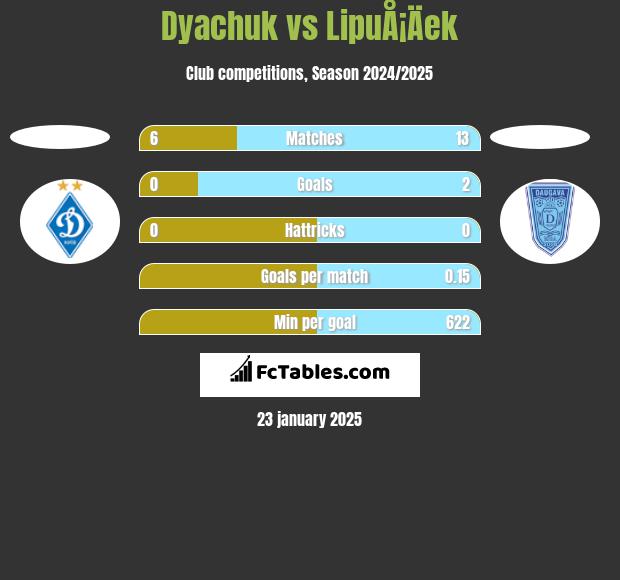 Dyachuk vs LipuÅ¡Äek h2h player stats