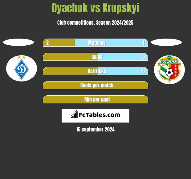 Dyachuk vs Krupskyi h2h player stats