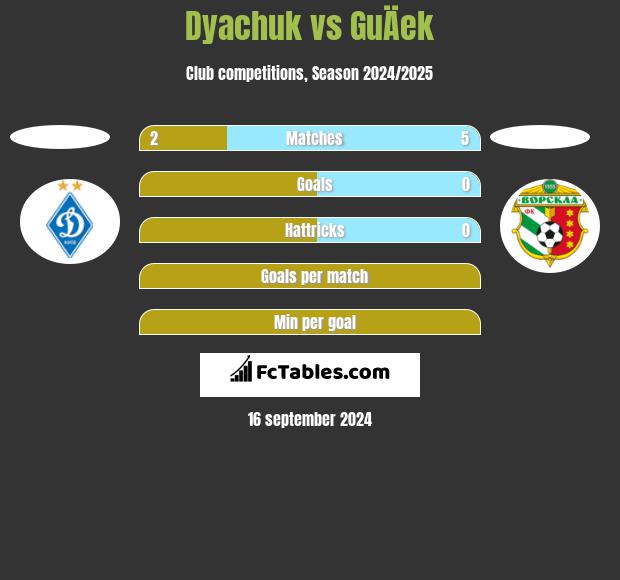 Dyachuk vs GuÄek h2h player stats