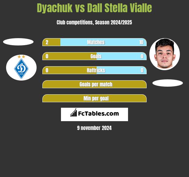 Dyachuk vs Dall Stella Vialle h2h player stats