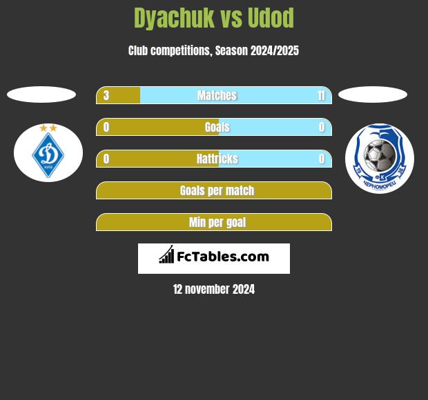 Dyachuk vs Udod h2h player stats