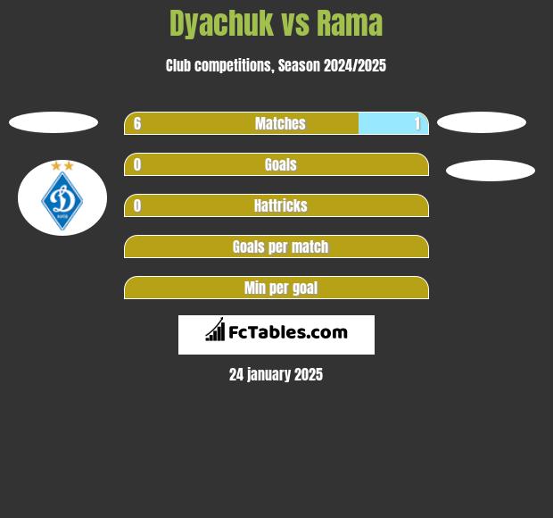 Dyachuk vs Rama h2h player stats