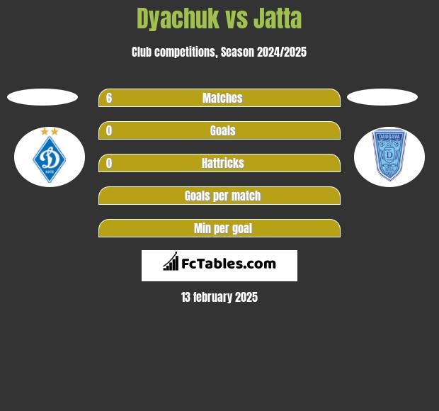 Dyachuk vs Jatta h2h player stats