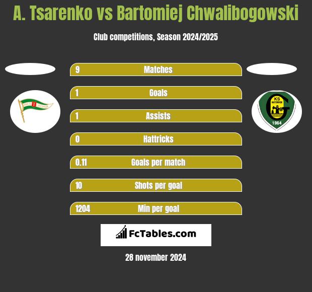 A. Tsarenko vs Bartłomiej Chwalibogowski h2h player stats