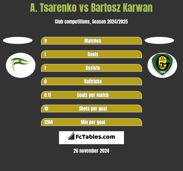 A. Tsarenko vs Bartosz Karwan h2h player stats