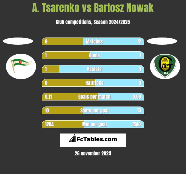 A. Tsarenko vs Bartosz Nowak h2h player stats