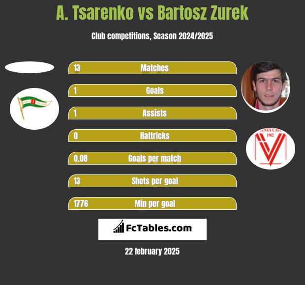 A. Tsarenko vs Bartosz Zurek h2h player stats