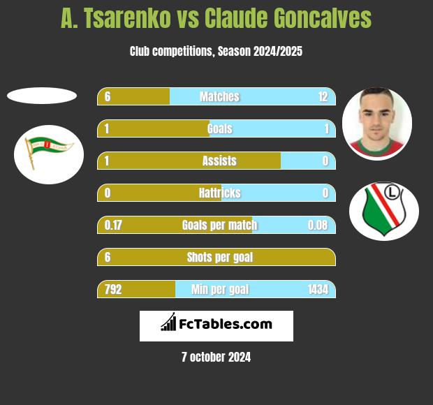 A. Tsarenko vs Claude Goncalves h2h player stats