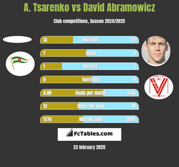 A. Tsarenko vs David Abramowicz h2h player stats