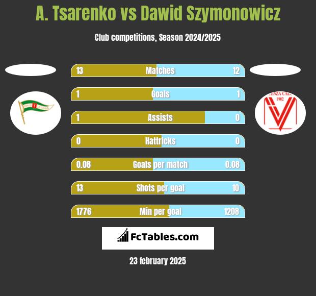 A. Tsarenko vs Dawid Szymonowicz h2h player stats