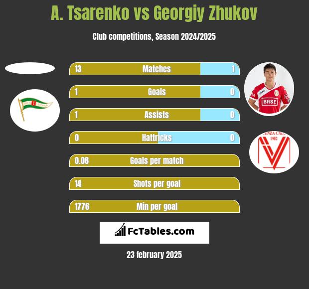 A. Tsarenko vs Georgiy Zhukov h2h player stats