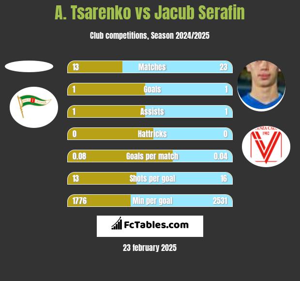 A. Tsarenko vs Jacub Serafin h2h player stats