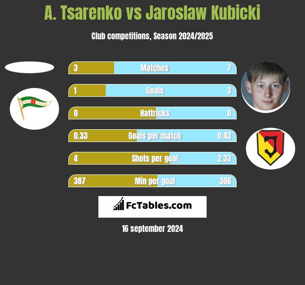 A. Tsarenko vs Jarosław Kubicki h2h player stats