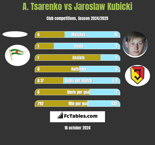 A. Tsarenko vs Jaroslaw Kubicki h2h player stats