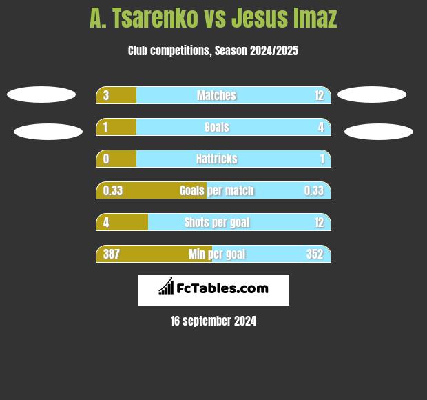 A. Tsarenko vs Jesus Imaz h2h player stats