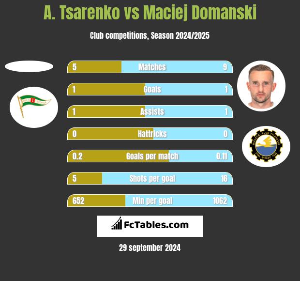 A. Tsarenko vs Maciej Domanski h2h player stats