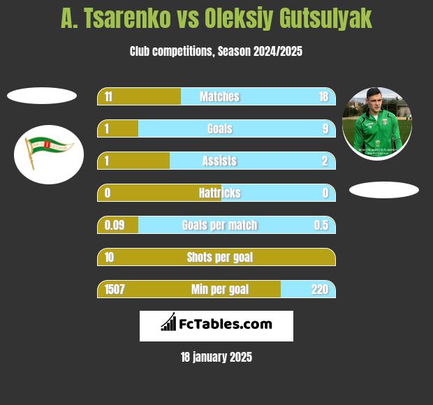 A. Tsarenko vs Oleksiy Gutsulyak h2h player stats