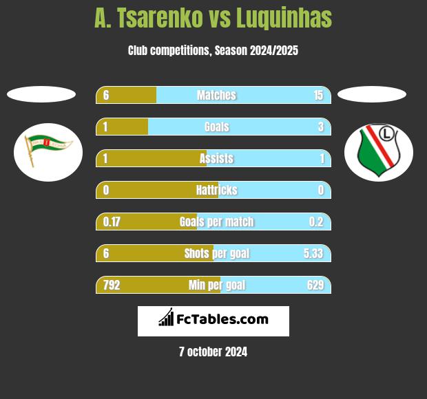 A. Tsarenko vs Luquinhas h2h player stats