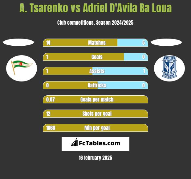 A. Tsarenko vs Adriel D'Avila Ba Loua h2h player stats