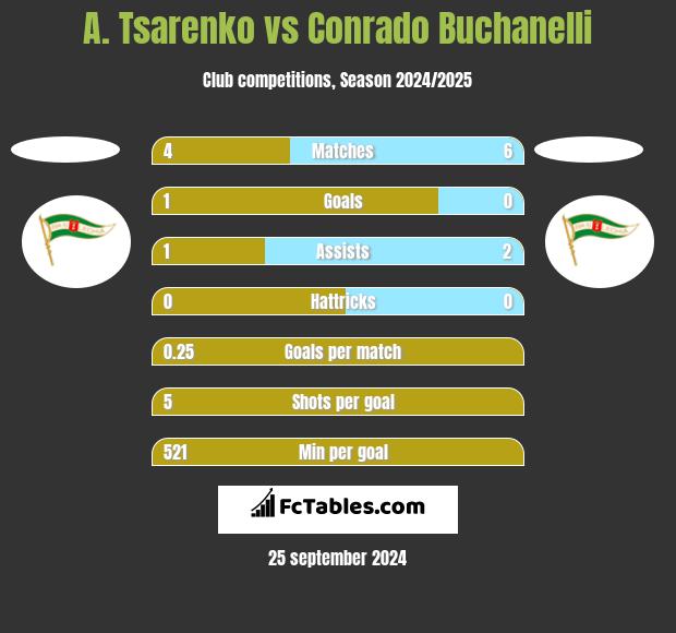 A. Tsarenko vs Conrado Buchanelli h2h player stats