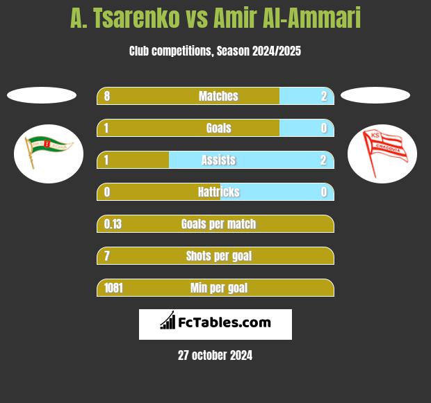 A. Tsarenko vs Amir Al-Ammari h2h player stats