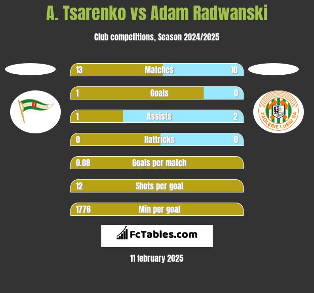 A. Tsarenko vs Adam Radwanski h2h player stats